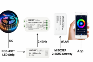 Miboxer Grafik erklärt Gateway und App Steuerung